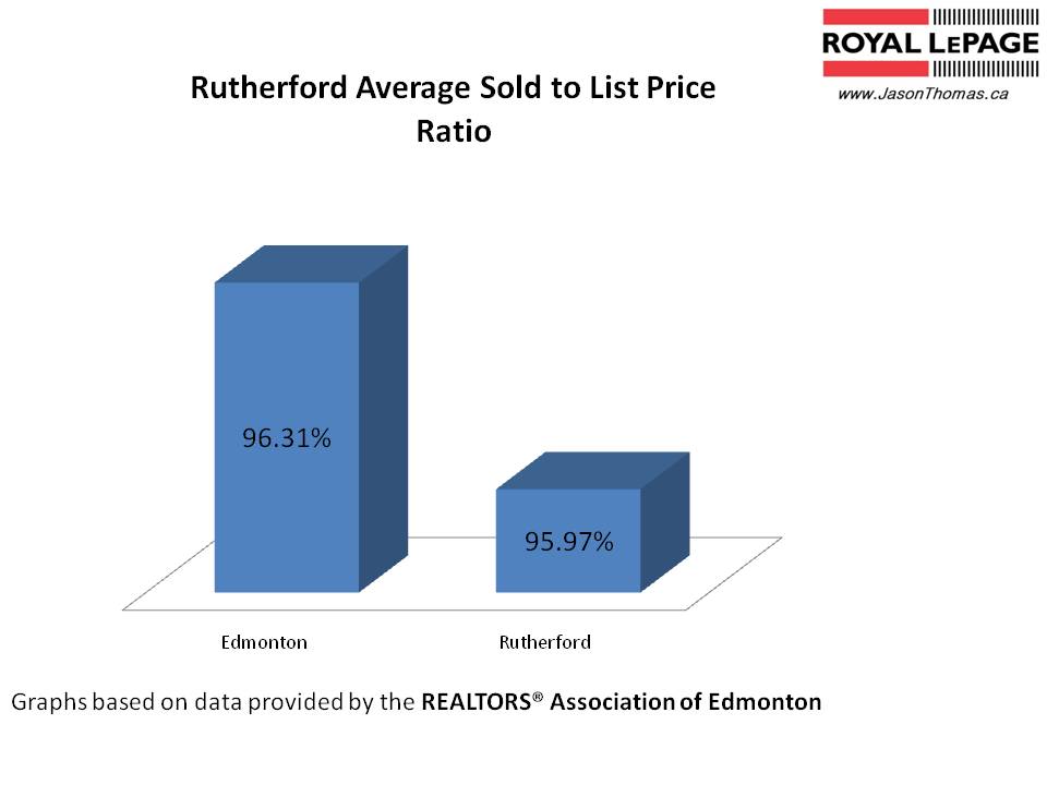 Rutherford real estate market Edmonton